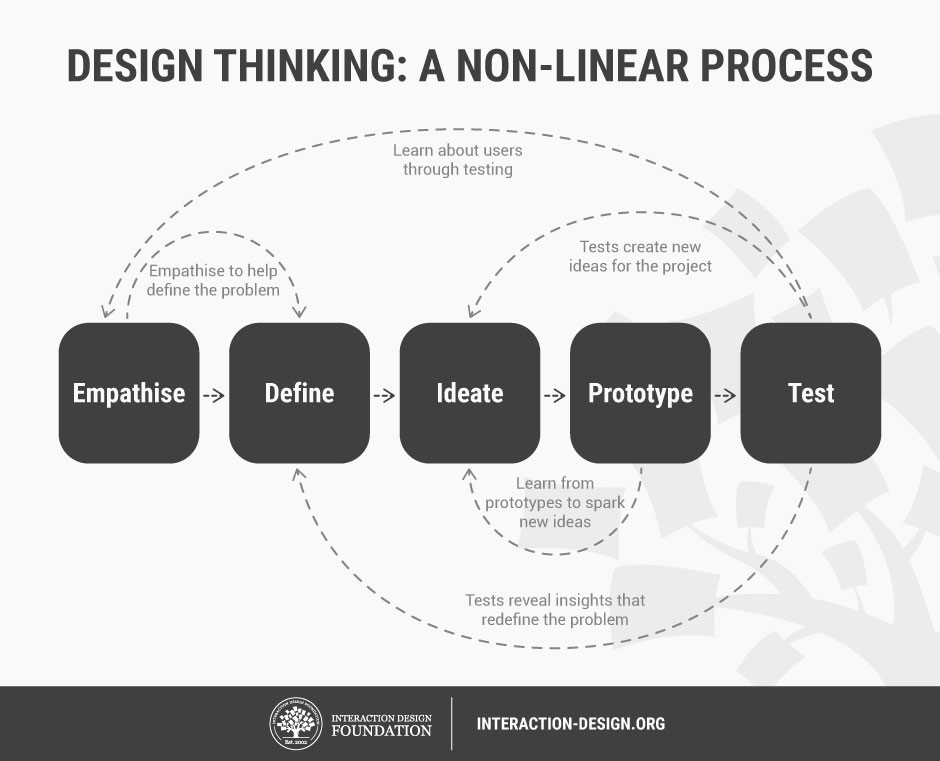 design thinking a non-linear process